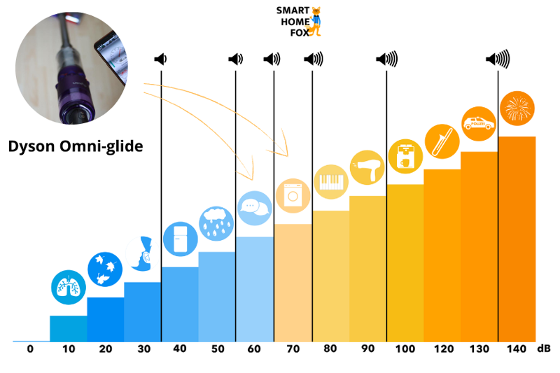 Die Lautstärke des Dyson Omni-glide im Test
